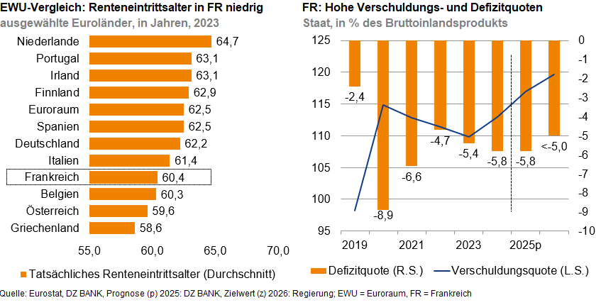 Das Bild stellt zwei miteinander verbundene Grafiken dar, die verschiedene wirtschaftliche Aspekte der Eurozone und speziell Frankreichs im Jahr 2023 analysieren:
1. **EWU-Vergleich: Renteneintrittsalter**:
- **Links**: Balkendiagramm, das das Renteneintrittsalter in Jahren in ausgewählten Euro-Ländern zeigt.
- **Detail**: Die Durchschnittswerte der Renteneintrittsalter in Ländern wie den Niederlanden, Italien und Finnland werden verglichen. Frankreich liegt mit einem relativ niedrigen Durchschnitt von 60,4 Jahren im Vergleich zu anderen Ländern (siehe Tabelle mit Altersangaben neben den Länderbezeichnungen).
2. **FR: Hohe Verschuldungs- und Defizitquoten**:
- **Rechts**: Ein kombiniertes Balken- und Liniendiagramm zeigt die Verschuldungsquote und das Defizit Frankreichs als Prozentsatz des Bruttoinlandsprodukts (BIP).
- **Detail**: Die Balken repräsentieren die Verschuldungsquote, während die Linie das Defizit über mehrere Jahre hinweg veranschaulicht. Die Grafik zeigt steigende Verschuldungs- und schwankende Defizitquoten im gegebenen Zeitraum.
Die Darstellung erbringt einen umfassenden Überblick über derzeitige soziale und wirtschaftliche Herausforderungen und Entwicklungen in der Eurozone, mit einem besonderen Fokus auf die niedrigen Renteneintrittsalter und die finanzielle Lage in Frankreich.