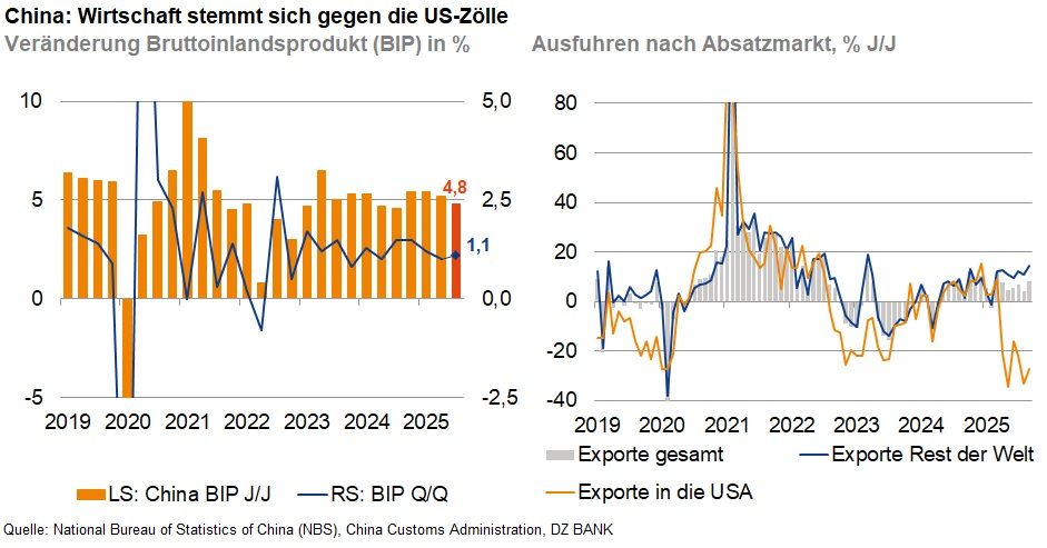 Das Bild stellt zwei Graphen dar, die die wirtschaftliche Entwicklung Chinas in Bezug auf die USA-Zölle und ihre Auswirkungen zeigen.
### Linker Graph: Veränderung des Bruttoinlandsprodukts (BIP)
**Beschreibung:**
- **Zeitspanne:** Von 2019 bis 2025
- **Achsen:**
- **Y-Achse:** Prozentuale Veränderung des BIP (jährlich, in Prozent)
- **X-Achse:** Jahreszahlen
- **Linien:**
- **Orange Linie:** Jährliche Veränderung des Bruttoinlandsprodukts (BIP)
- **Blaue Linie:** Quartalsweise Veränderung des Bruttoinlandsprodukts (QoQ)
- **Trend:** Die Daten zeigen Schwankungen im Wirtschaftswachstum mit einem deutlichen Einbruch zu Beginn des Jahres 2020, vermutlich bedingt durch die COVID-19-Pandemie, gefolgt von einer erholenden Phase. Der Fokus liegt darauf, die wirtschaftlichen Entwicklungen Chinas trotz der Zollbarrieren der USA zu ermitteln.
### Rechter Graph: Exportveränderungen nach Absatzmarkt
**Beschreibung:**
- **Zeitspanne:** Von 2019 bis 2025
- **Achsen:**
- **Y-Achse:** Veränderung der Exporte (jährlich, in Prozent)
- **X-Achse:** Jahreszahlen
- **Linien:**
- **Gesamt Exporte:** Blaue Linie
- **Exporte in die USA:** Graue Linie
- **Exporte Rest der Welt:** Orange Linie
- **Trend:** Der Graph verdeutlicht die Exportveränderungen von China weltweit, mit besonderem Fokus auf den US-Markt. Während Exporte in die USA relativ konstant bleiben oder geringfügig sinken, zeigen Exporte in den Rest der Welt immer wiederkehrende Schwankungen.
### Gesamtinterpretation:
Das Bild verdeutlicht die Widerstandsfähigkeit der chinesischen Wirtschaft gegenüber den Handelsspannungen mit den USA, dargestellt durch Zölle. Trotz dieser Herausforderungen zeigt China Anstrengungen zur Stabilisierung und teilweisen Erhöhung seines BIP, während die Exporte in die USA und weltweit differenziert betrachtet werden.