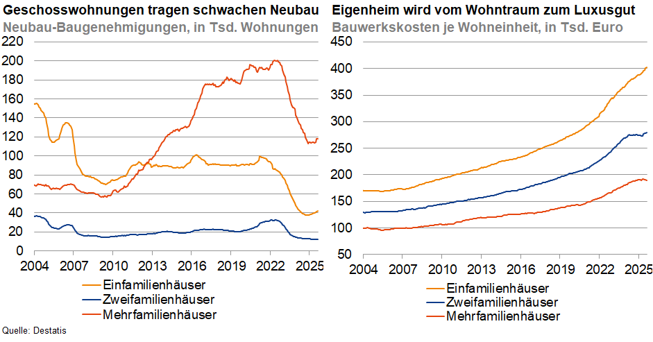 Das Bild besteht aus zwei Grafiken, die verschiedene Aspekte des Wohnungsbaus und der Baukostenentwicklung in Deutschland über die Jahre von 2004 bis 2025 darstellen:
1. **Linke Grafik – Neubau-Baugenehmigungen**:
   - Die linke Grafik zeigt die Entwicklung der Baugenehmigungen für verschiedene Wohnhaustypen, gemessen in Tausenden von Wohnungen.
   - Die drei Linien repräsentieren die Baugenehmigungen für:
     - **Mehrfamilienhäuser** (rote Linie)
     - **Zweifamilienhäuser** (gelbe Linie)
     - **Einfamilienhäuser** (blaue Linie)
   - Allgemein zeigt sich ein Anstieg der Baugenehmigungen für Mehrfamilienhäuser bis etwa 2016, gefolgt von einem Rückgang bis 2025.
   - Die Linie für Zweifamilienhäuser zeigt relativ stabile Werte, während die für Einfamilienhäuser einen leichten Abwärtstrend verzeichnet.
2. **Rechte Grafik – Bauwerkskosten**:
   - Diese Grafik stellt die Bauwerkskosten (in Tausend Euro pro Wohneinheit) für die gleichen Kategorien von Wohnhäusern dar.
   - Über die Jahre hinweg sind die Baukosten für alle drei Arten von Wohnhäusern gestiegen. 
   - Die Baukosten für Mehrfamilienhäuser (rote Linie) steigen am stärksten, gefolgt von Zweifamilienhäusern (gelbe Linie) und Einfamilienhäusern (blaue Linie), die den geringsten Kostenanstieg aufweisen.
**Hauptaussagen**:
- Mehrfamilienhäuser tragen maßgeblich zum schwachen Neubau bei, wobei ihre Baugenehmigungen zunächst steigen und dann wieder fallen.
- Kosten für den Neubau von Wohnheimen steigen kontinuierlich, wodurch Eigenheime zu einem immer kostspieligeren Luxusgut werden.
- Die steigenden Baukosten und stagnierenden oder rückläufigen Baugenehmigungen deuten auf eine schwierige Marktsituation hin, die sowohl Bauherren als auch potenzielle Eigenheimkäufer betrifft.