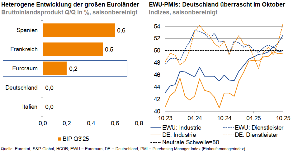 Das Bild stellt zwei unterschiedliche wirtschaftliche Entwicklungen dar:

### 1. **Heterogene Entwicklung der großen Euroländer** (linker Teil des Bildes):
Dieser Abschnitt zeigt die prozentuale Veränderung des Bruttoinlandsprodukts (BIP) im ersten Quartal 2023 für einige der großen Euroländer, jeweils saisonbereinigt:
   - **Spanien** hat das höchste Wachstum mit 0,6%.
   - **Frankreich** folgt mit einem Wachstum von 0,5%.
   - Der **Euroraum** insgesamt weist ein Wachstum von 0,2% auf.
   - **Deutschland** zeigt keine Veränderung (0,0%), was auf eine stagnierende Wirtschaft hinweist.
   - **Italien** hat ebenfalls keine Veränderung (0,0%) gezeigt.

### 2. **EWU-PMIs: Deutschland überrascht im Oktober** (rechter Teil des Bildes):
Dieser Abschnitt zeigt die Entwicklung der Einkaufsmanager-Indizes (PMI) in Deutschland und der EWU. Die Indizes sind saisonbereinigt und umfassen zwei Hauptsektoren:
   - **EWU: Industrie** ist mit einer blauen Linie dargestellt.
   - **DE: Industrie** ebenfalls dargestellt mit einer blauen Linie.
   - **EWU: Dienstleister** ist durch eine orange Linie gekennzeichnet.
   - **DE: Dienstleister** ist ebenfalls dargestellt mit einer orangen Linie.

Der neutrale Schwellenwert von 50 zeigt an, dass Werte oberhalb davon auf Expansion und Werte darunter auf Kontraktion hinweisen. Die Linien zeigen eine tendenzielle Erholung oder Schwankungen zwischen Oktober 2022 und Oktober 2025:
   - Die Entwicklung deutet darauf hin, dass Deutschland sowohl in der Industrie als auch im Dienstleistungssektor im Oktober überrascht hat, möglicherweise durch unerwartete Verbesserungen oder Anpassungen.

Zusammenfassend bietet das Bild einen Überblick über die wirtschaftliche Lage und Entwicklungen innerhalb der großen Euroländer und speziell in Deutschland, basierend auf BIP-Wachstum und PMI-Daten.