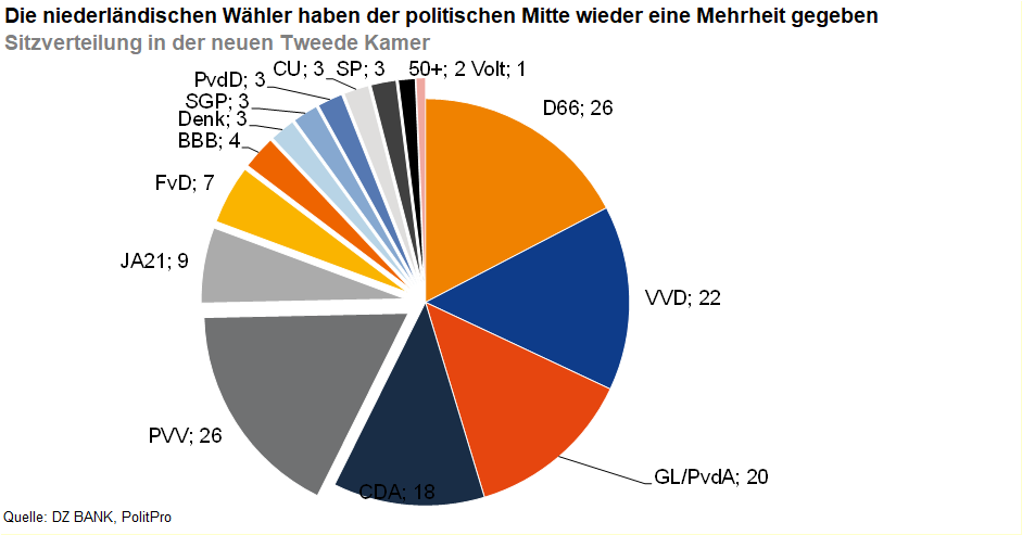 Das Bild stellt ein Tortendiagramm dar, das die Sitzverteilung in der neuen Tweede Kamer (dem niederländischen Parlament) zeigt. 
**Details des Diagramms:**
1. **Parteien und Sitze**:
   - **VVD** (Volkspartij voor Vrijheid en Democratie): 22 Sitze
   - **D66:** 26 Sitze
   - **GL/PvdA:** 20 Sitze
   - **PVV:** 26 Sitze
   - **JA21:** 9 Sitze
   - **FvD:** 7 Sitze
   - **BBB:** 4 Sitze
   - **Denk:** 3 Sitze
   - **SP:** 2 Sitze
   - **PvdD:** 3 Sitze
   - **CU:** 3 Sitze
   - **3CU:** 3 Sitze
   - **PvdB:** 2 Sitze
   - **Vol: 1:** Sitz
   - **Volt:** 2 Sitze
2. **Politische Tendenz**: Der Titel des Diagramms weist darauf hin, dass die niederländischen Wähler der politischen Mitte wieder eine Mehrheit gegeben haben.
3. **Quelle**: Das Diagramm wurde von DPA/EPA erstellt und zeigt wahrscheinlich die derzeitige politische Landschaft der Niederlande basierend auf den neuesten Wahlergebnissen.
Dieses Diagramm vermittelt ein visuelles Verständnis der Machtbalance und der Mehrheitsverhältnisse im niederländischen Parlament nach den letzten Wahlen.