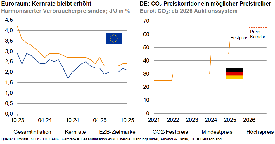 Das Bild zeigt zwei Diagramme. 

Linkes Diagramm:
- Thema: "Euroraum: Kernrate bleibt erhöht"
- Dargestellt: Harmonisierten Verbraucherpreisindex in %
- Zeitraum: 10.23 bis 03.26
- Linien: Gesamtinflation, Kernrate, EZB-Zielmarke

Rechtes Diagramm:
- Thema: "DE: CO₂-Preiskorridor ein möglicher Preistreiber"
- Dargestellt: Euro/t CO₂ ab 2026 Auktionssystem
- Zeitraum: 2021 bis 2026
- Linien: CO₂-Preis, Mindestpreis, Hochpreis
- Anmerkungen: Festpreis, Korridor.