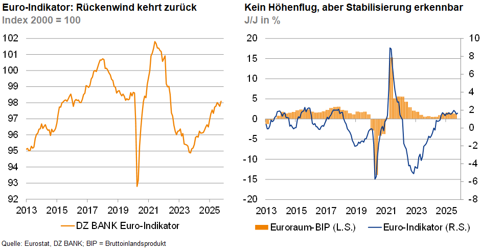 Das Bild stellt zwei Graphen dar, die finanzielle Indikatoren für den Euro-Raum zeigen:

**Linker Graph (Euro-Indikator: Rückenwind kehrt zurück):**
- **Titel:** "Euro-Indikator: Rückenwind kehrt zurück"
- **Datenreihe:** DZ BANK Euro-Indikator
- **Zeitspanne:** 2015 bis 2025
- **Index:** Basiswert 2000 = 100
- **Beschreibung:** Der Graph zeigt die Schwankungen des Euro-Indikators über die angegebene Zeitspanne. Man kann erkennen, dass der Indikator in den letzten Jahren diverse Höhen und Tiefen erfahren hat, aber eine sanfte Aufwärtsbewegung in Richtung 2025 zeigt.

**Rechter Graph (Kein Höhenflug, aber Stabilisierung erkennbar):**
- **Titel:** "Kein Höhenflug, aber Stabilisierung erkennbar"
- **Datenreihe:** Eurostat BIP (links)/Euro-Indikator (rechts)
- **Zeitspanne:** 2013 bis 2025
- **Einheit:** Jahresvergleich in Prozent (J/J in %)
- **Beschreibung:** Dieser Graph vergleicht das Wachstum des Bruttoinlandsprodukts (BIP) der Eurozone mit dem Euro-Indikator. Das BIP zeigt eine moderate Schwankung und eine erkennbare Stabilisierung der Werte, trotz einiger Variabilität über die Jahre.

**Zusammenfassung:**
Die beiden Graphen bieten einen Überblick über die Wirtschaftslage in der Eurozone, insbesondere in Bezug auf den allgemeinen wirtschaftlichen Optimismus laut Euro-Indikator und das konkrete BIP-Wachstum. Beide Indikatoren deuten auf eine Erholung und potenzielle Stabilisierung der Wirtschaft in der Zukunft hin, trotz der Schwankungen in den vergangenen Jahren.
