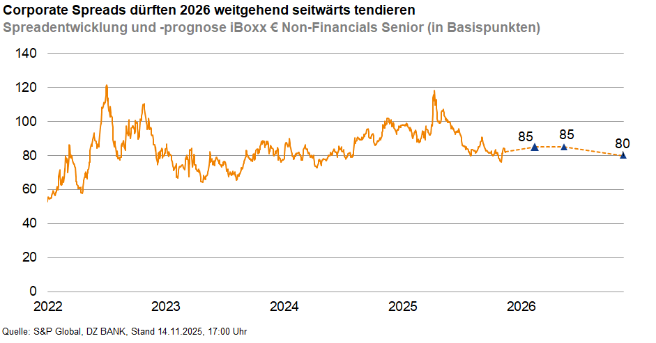 Das Bild stellt die historische Entwicklung und zukünftige Prognose der "Corporate Spreads" dar, speziell des iBoxx € Non-Financials Senior Index in Basispunkten zwischen den Jahren 2022 und 2026. 

### Detaillierte Beschreibung:

1. **Darstellung:**
   - **Kurve:** Die orangefarbene Linie zeigt die Veränderungen der Corporate Spreads von 2022 bis 2025, mit einer Prognose bis 2026.
   - **Y-Achse:** Diese markiert die Höhe der Spreads in Basispunkten (Bp).
   - **X-Achse:** Diese erstreckt sich von den Jahren 2022 bis 2026 und zeigt die zeitliche Entwicklung.

2. **Aktuelle und Prognostizierte Werte:**
   - Die **historischen Werte** zeigen Volatilität mit Spitzenwerten und Rückgängen.
   - Die **Prognosen für 2026** deuten darauf hin, dass die Corporate Spreads weitgehend seitwärts tendieren. Markierte Punkte bei 85, 85, und 80 von 2025 bis 2026 unterstreichen diese Erwartung.

3. **Interpretation:**
   - Ein **seitwärts tendierender Verlauf** der Corporate Spreads deutet auf ein stabiles wirtschaftliches Umfeld hin, wo keine signifikante Veränderung erwartet wird.
   - **Bedeutung für Anleger:** Solch eine Stabilität kann für Investoren von Interesse sein, da sie möglichen Risiken durch drastische Veränderungen entgegenwirken.

4. **Quelle:** Die Grafiken stammen von "S&P Global Q4 DMark" und wurden am 14.11.2023 um 11:00 Uhr erstellt.

### Fazit:
Das Bild zeigt, dass es erwartet wird, dass die Corporate Spreads zumindest bis 2026 stabil bleiben, was möglicherweise eine Beruhigung in den Märkten bedeutet und wichtige Daten für Investitionsentscheidungen liefert.