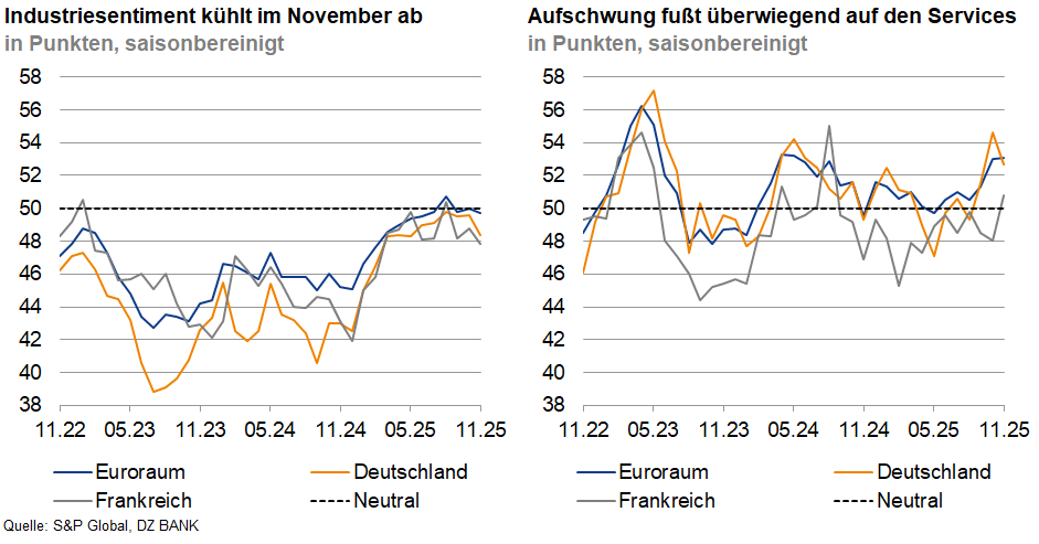 Das Bild stellt zwei Graphen dar, die die Veränderungen in wirtschaftlichem Sentiment und Aufschwung in verschiedenen Sektoren und Regionen über einen bestimmten Zeitraum zeigen:

**Linker Graph: Industrie-Sentiment**
- **Titel:** "Industriesentiment kühlt im November ab"
- **Beschreibung:** Der Graph illustriert das saisonbereinigte Industrie-Sentiment in verschiedenen Regionen (Euroraum, Frankreich, Deutschland) über die Zeit.
- **Datenpunkte:** Abbildung von Punkten für den Zeitraum von November 2022 bis November 2025.
- **Erkenntnis:** Es wird gezeigt, wie das Industriesentiment abkühlt, besonders im Vergleich zu vorangegangenen Monaten.

**Rechter Graph: Aufschwung im Service-Sektor**
- **Titel:** "Aufschwung fußt überwiegend auf den Services"
- **Beschreibung:** Diese Grafik zeigt den Aufschwung im Dienstleistungssektor, ebenfalls saisonbereinigt, in den gleichen Regionen.
- **Datenpunkte:** Zeigt den Trend im Service-Sektor ebenfalls über den Zeitraum von November 2022 bis November 2025.
- **Erkenntnis:** Der Aufschwung in der Wirtschaft stützt sich stark auf die Services, was durch den steigenden Trend in diesem Sektor veranschaulicht wird.

Beide Grafiken vergleichen die wirtschaftlichen Veränderungen in den Regionen des Euroraums, Frankreichs, und Deutschlands über den gleichen Zeitraum und heben Trends und saisonale Faktoren hervor.