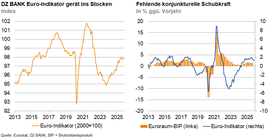 Das Bild stellt zwei Graphen dar, die wirtschaftliche Indikatoren für den Euroraum zeigen:

**Linker Graph (DZ BANK Euro-Indikator gerät ins Stocken):**
- **Titel:** DZ BANK Euro-Indikator gerät ins Stocken.
- **Achsen:**
  - Y-Achse zeigt den Index-Wert des Euro-Indikators, der zwischen 83 und 102 variierte.
  - X-Achse zeigt den Zeitraum von 2015 bis 2025.
- **Darstellung:** Eine kurvenförmige Linie über den Zeitraum, die Schwankungen in den Euro-Indikatorwerten darstellt.
- **Beschreibung:** Der Euro-Indikator ist ein Maß für die wirtschaftliche Aktivität im Euroraum. Die Linie zeigt, wie sich diese Aktivität über den ausgewählten Zeitraum verändert hat, schwankend und schließlich stagnierend.

**Rechter Graph (Fehlende konjunkturelle Schubkraft):**
- **Titel:** Fehlende konjunkturelle Schubkraft.
- **Achsen:**
  - Y-Achse zeigt die prozentuale Veränderung zum Vorjahr in zwei verschiedenen Skalen für EUR BIP und Euro-Indikator.
  - X-Achse zeigt den Zeitraum von 2015 bis 2025.
- **Darstellung:** Zwei Linien (orange und blau), die die prozentuale Veränderung des Eurozonen-BIP und des Euro-Indikators über den Zeitraum zeigen.
- **Beschreibung:** Diese Linien verdeutlichen die jährlichen Schwankungen der Wirtschaftskraft im Euroraum, mit einem starken Einbruch während der COVID-19-Pandemie und einer folgenden Erholungsphase.

**Zusammenfassung:** Beide Graphen bieten eine visuelle Darstellung, die Veränderungen und Trends in der wirtschaftlichen Aktivität im Euroraum darstellen, mit einem spezifischen Fokus auf den Euro-Indikator und das Eurozonen-BIP über einen Zeitraum von zehn Jahren.