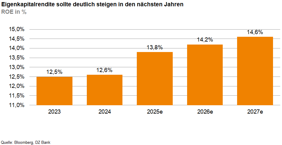 Das Bild stellt ein Balkendiagramm dar, das die prognostizierte Entwicklung der Eigenkapitalrendite (Return on Equity, ROE) in den Jahren 2023 bis 2027 abbildet. Es zeigt, wie sich diese Kenngröße in Bezug auf die beabsichtigte Steigerung in den nächsten Jahren entwickeln soll.

### Kernaussagen des Diagramms:

- **Aktuelle und Prognostizierte Zahlen:**
  - Im Jahr 2023: 12,5%
  - Im Jahr 2024: 12,6%
  - Ein Sprung wird im Jahr 2025 prognostiziert, mit einer Eigenkapitalrendite von 13,8%.
  - Die positive Entwicklung setzt sich im Jahr 2026 mit 14,2% fort.
  - **Höchster Wert** wird für das Jahr 2027 mit 14,8% erwartet.

- **Trend:**
  - Der Trend der Eigenkapitalrendite zeigt einen kontinuierlichen Anstieg über den Prognosezeitraum.

### Interpretationen:

- **Strategisches Ziel:** Die Steigerung der Eigenkapitalrendite ist oft ein Ziel von Unternehmen, das darauf abzielt, die Rentabilität des eingesetzten Kapitals zu maximieren.
- **Positives Geschäftsergebnis:** Die steigenden Zahlen könnten auf eine erwartete Verbesserung der wirtschaftlichen Rahmenbedingungen oder erfolgreiche Unternehmensstrategien hinweisen.

### Hinweis auf die Datenquelle:

- Die Datenquelle wird mit "Quelle: Bloomberg, DZ Bank" angegeben, was auf die Verlässlichkeit und Aktualität der Zahlen hinweist.
