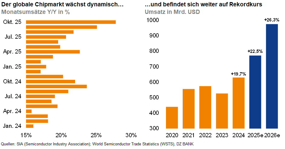 Das Bild stellt das dynamische Wachstum des globalen Chipmarktes dar, sowohl in Bezug auf die monatlichen Umsatzsteigerungen als auch hinsichtlich des prognostizierten jährlichen Umsatzwachstums.

### Einzelheiten:

#### Linke Grafik:
- **Titel**: "Der globale Chipmarkt wächst dynamisch..."
- **Inhalt**: Diese Balkendiagramm zeigt den prozentualen monatlichen Umsatzanstieg (im Vergleich zum Vorjahreswert) in verschiedenen Monaten. Ab Okt. '25 bis Jan. '24 gibt es beträchtliche jährliche Steigerungen im Bereich von bis zu über 40 %.

#### Rechte Grafik:
- **Titel**: "...und befindet sich weiter auf Rekordkurs"
- **Inhalt**: Diese Säulendiagramm illustriert den Umsatz in Milliarden USD für den globalen Chipmarkt von 2020 bis zur Prognose für 2026. Der Umsatz steigt kontinuierlich von unter 600 Milliarden USD in 2020 auf erwartete 926,2 Milliarden in 2026.

### Wissenswertes:
- **Trending**: Der Chipmarkt zeigt insgesamt ein starkes Wachstum, mit jährlichen und monatlichen Zuwächsen, die darauf hinweisen, dass dieser Sektor weiterhin bedeutende wirtschaftliche Entwicklungen erlebt.