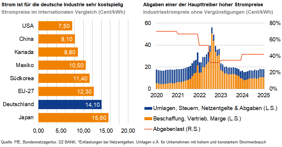 Das Bild zeigt zwei Diagramme, die Stromkosten und deren Aufteilung in Deutschland darstellen. 

Das linke Diagramm vergleicht die Industriestrompreise in Deutschland mit anderen Ländern, angegeben in Cent/kWh. Deutschland hat höhere Stromkosten im Vergleich zu Ländern wie den USA, China und Kanada.

Das rechte Diagramm zeigt die Bestandteile der Stromkosten für die Industrie in Deutschland von 2020 bis 2025, einschließlich Beschaffung, Vertrieb, Marge, sowie Umlagen, Steuern, Netzentgelte und Abgaben. Es veranschaulicht, wie diese Elemente über die Jahre variieren und welchen Anteil sie an den Gesamtkosten haben.