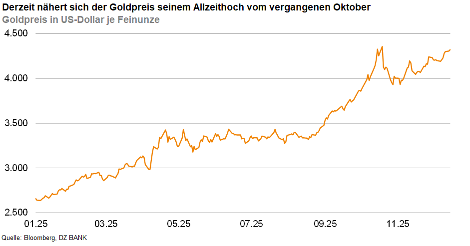 Das Bild stellt einen Diagramm dar, das die Entwicklung des Goldpreises in US-Dollar je Feinunze über einen bestimmten Zeitraum zeigt. Der Preis nähert sich seinem Allzeithoch aus dem vergangenen Oktober.
