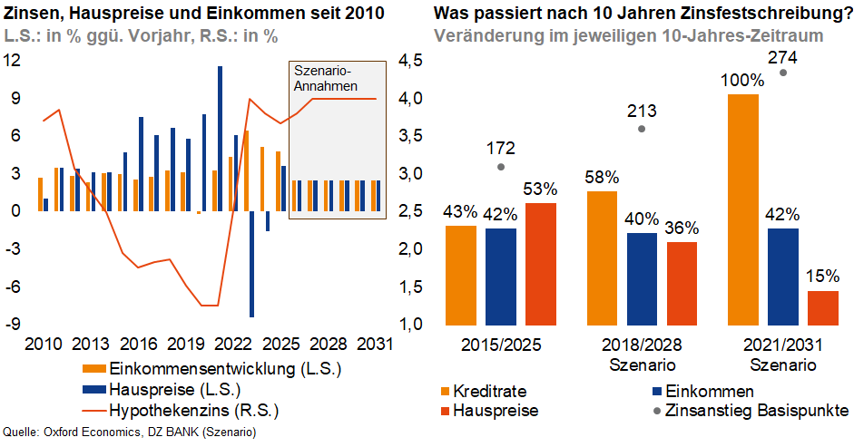 Das Bild zeigt zwei Diagramme, die verschiedene wirtschaftliche Trends über die Jahre hinweg darstellen:

1. **Linkes Diagramm**:
   - Dargestellt sind Zinsen, Hauspreise und Einkommen seit 2010.
   - Die Achsen sind in Prozent angegeben: links der Maßstab für die Einkommenentwicklung und rechts für Zinsen und Hypotheken.
   - Trends bis 2028 werden gezeigt, einschließlich eines Szenario-Rahmens.

2. **Rechtes Diagramm**:
   - Beschreibt die Veränderungen nach 10 Jahren Zinsfestschreibung.
   - Es zeigt prozentuale Veränderungen von Kreditraten, Hauspreisen, und Einkommen, sowie Veränderungen im Zinsniveau.
   - Die Daten sind für die Perioden 2015/2025, 2016/2026 und 2021/2031 dargestellt.