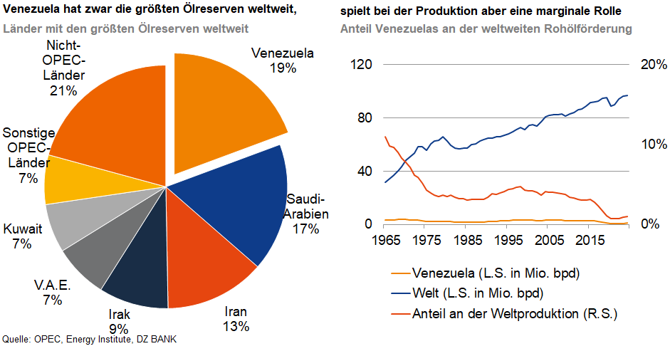 Das Bild zeigt zwei Diagramme in Bezug auf die Ölvorkommen und die Ölförderung in Venezuela:

1. **Kreisdiagramm (Links)**: Es zeigt die größten Ölvorkommen weltweit, unterteilt in Nicht-OPEC und OPEC-Länder. Venezuela wird als das Land mit den größten Ölvorkommen hervorgehoben mit 18%.

2. **Liniendiagramm (Rechts)**: Es veranschaulicht den Anteil von Venezuela an der weltweiten Rohölförderung über die Zeit von 1965 bis etwa 2015. Das Diagramm zeigt die Produktion in Millionen Barrel pro Tag und den Anteil an der Weltproduktion, wobei der Trend relativ konstant ist und einen Vergleich zwischen Venezuela und der Weltproduktion darstellt.