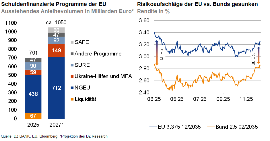 Das Bild zeigt zwei Diagramme in Bezug auf die EU. Auf der linken Seite ist ein Säulendiagramm zu sehen, das die schuldfinanzierten Programme der EU und deren ausstehendes Anleihevolumen in Milliarden Euro darstellt. Die verschiedenen Abschnitte der Säulen repräsentieren Programme wie SAFE, SURE, Ukraine-Hilfen und MFA, NGEU, und andere Programme. Auf der rechten Seite befindet sich ein Liniendiagramm, das die Renditeunterschiede zwischen EU-Anleihen und deutschen Bundesanleihen über einen bestimmten Zeitraum zeigt, wobei die EU-Rendite mit einer Linie und die Bundesrendite mit einer anderen dargestellt ist. Es zeigt, dass die Risikoaufschläge der EU verglichen mit dem Bund gesunken sind.