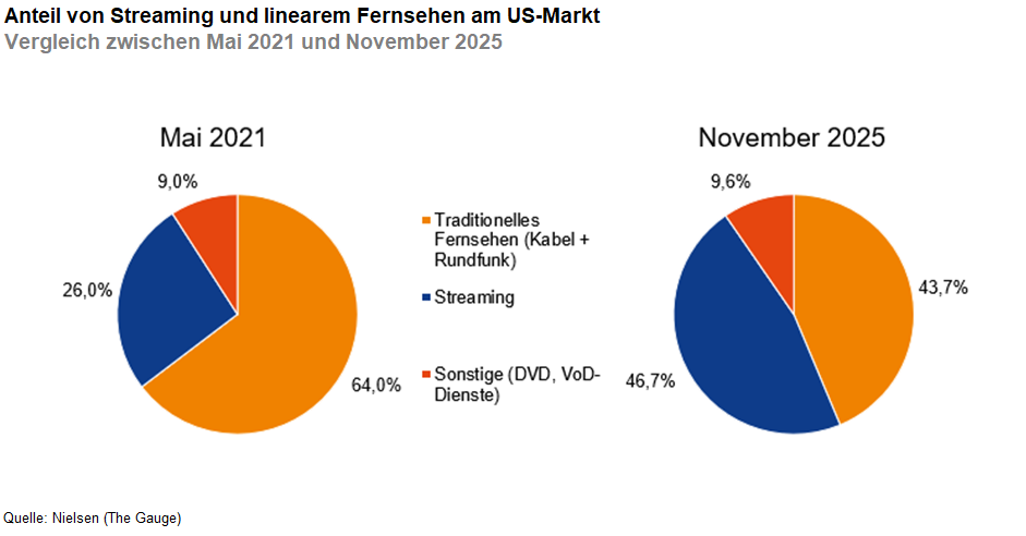 Das Bild zeigt zwei Tortendiagramme, die den Anteil von Streaming und linearem Fernsehen am US-Markt im Mai 2021 und im November 2025 vergleichen. Im Mai 2021 hatte das traditionelle Fernsehen (Kabel + Rundfunk) einen Anteil von 64,0%, Streaming 26,0%, und sonstige (DVD, VOD, Cinema) 9,9%. Im November 2025 wird Streaming voraussichtlich 46,7% ausmachen, das traditionelle Fernsehen 43,7%, und sonstige 9,6%.