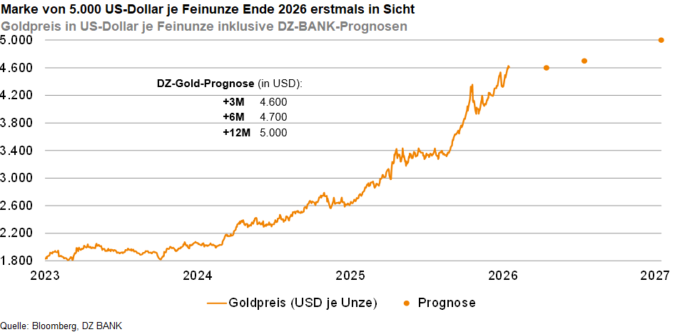 Das Bild stellt eine Grafik dar, die den Goldpreis in US-Dollar pro Feinunze von 2023 bis 2026 zeigt, einschließlich Prognosen von DZ-BANK. Die Prognose deutet darauf hin, dass der Goldpreis bis Ende 2026 die Marke von 5.000 US-Dollar erreichen könnte.