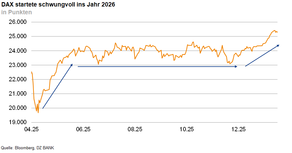 Das Bild stellt einen Verlauf des DAX-Indizes im Jahr 2026 dar. Es zeigt die Schwankungen des Indexwertes in Punkten über das Jahr hinweg, angefangen bei einem niedrigen Wert zu Beginn und einem Anstieg bis zum Ende des Jahres.