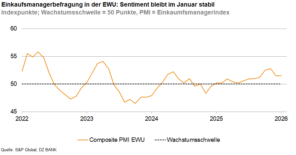 Das Bild stellt einen Graphen dar, der den Einkaufsmanagerindex (PMI) in der Europäischen Wirtschafts- und Währungsunion (EWU) von 2022 bis Januar 2028 zeigt. Der Graph zeigt die Entwicklung des Composite PMI EWU im Vergleich zur Wachstumsschwelle von 50 Punkten, wobei die Wachstumsschwelle durch eine gestrichelte Linie markiert ist. Der Titel des Bildes deutet darauf hin, dass das Sentiment im Januar stabil bleibt.