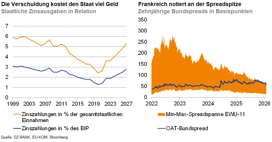 Das Bild zeigt zwei Diagramme, die finanzielle Daten visualisieren:

1. **Links:** Ein Diagramm, das die staatlichen Zinsausgaben in Relation zu den Einnahmen und dem Bruttoinlandsprodukt (BIP) von 1990 bis 2023 darstellt. 
   - Die Zinszahlungen in Prozent der gesamtstaatlichen Einnahmen sind orange dargestellt.
   - Die Zinszahlungen in Prozent des BIP sind blau dargestellt.

2. **Rechts:** Ein Diagramm, das den zehnjährigen Bundesspread Frankreichs in Basispunkten von 2022 bis 2023 zeigt.
   - Die Min-Max-Spannbreite des EMA-11 ist orange dargestellt.
   - Der OAT-Bundspread ist blau dargestellt.

Die Diagramme stammen aus Quellen wie der DZ BANK und Bloomberg, und die Gorenkrieg ist ebenfalls angegeben.