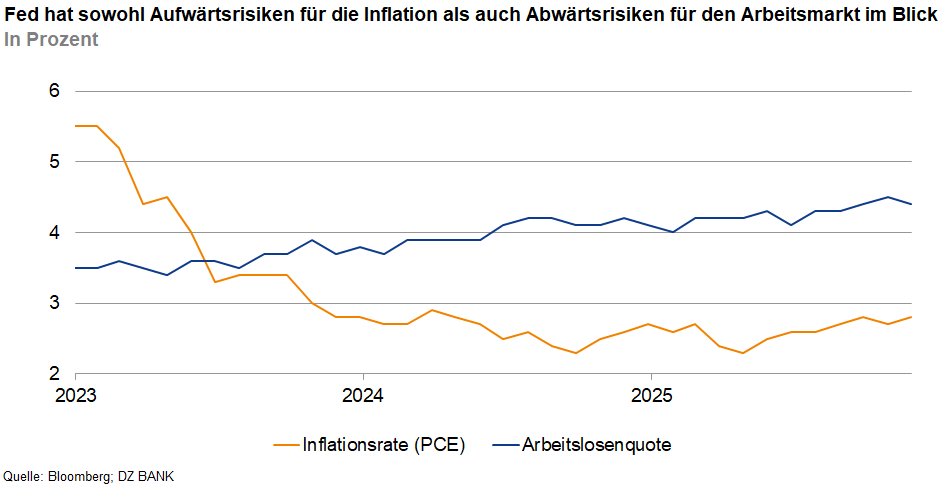 Das Bild zeigt ein Diagramm, das die Inflationsrate (PCE) und die Arbeitslosenquote über die Jahre 2023 bis 2025 in Prozent darstellt. Es beschreibt die potenziellen Aufwärtsrisiken für die Inflation und Abwärtsrisiken für den Arbeitsmarkt im Blick der Fed. Die Inflationsrate wird durch eine orangefarbene Linie und die Arbeitslosenquote durch eine blaue Linie dargestellt.