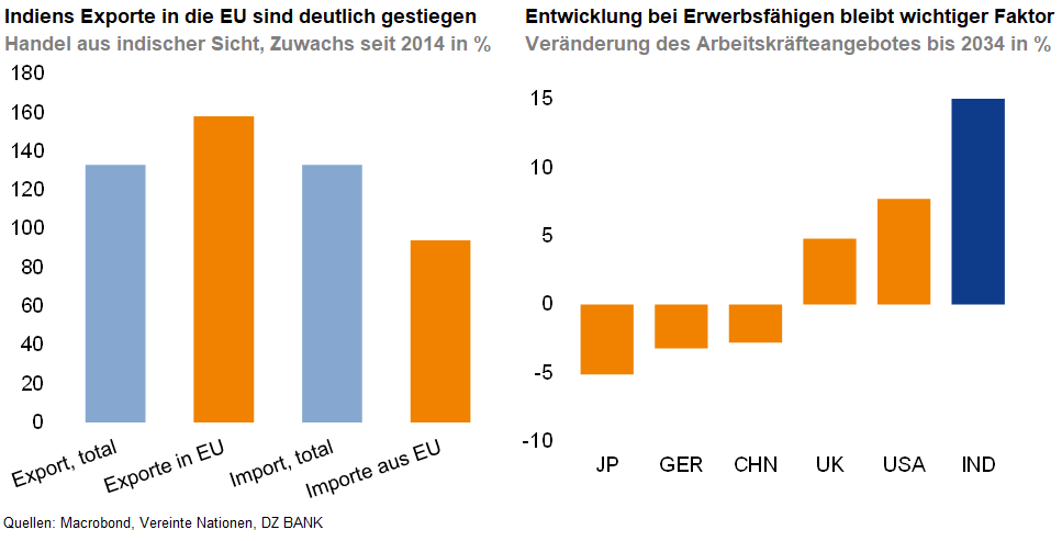 Das Bild zeigt zwei Diagramme. 

- Links ist ein Balkendiagramm, das Indiens Exporte in die EU, die Exporte insgesamt, die Importe insgesamt und die Importe aus der EU darstellt. Die Exporte in die EU und insgesamt sind höher als die Importe.

- Rechts ist ein Balkendiagramm zur Veränderung des Erwerbsfähigenangebots bis 2034 in verschiedenen Ländern, wobei Indien den größten Anstieg verzeichnet. Andere Länder wie Japan, Deutschland, China, das Vereinigte Königreich und die USA haben geringere Veränderungen.