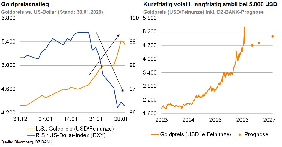 Das Bild zeigt zwei Diagramme, die den Goldpreisanstieg darstellen. Das linke Diagramm vergleicht den Goldpreis in USD je Feinunze mit dem US-Dollar-Index (DXY) seit dem 30.11.2022. Das rechte Diagramm zeigt eine Prognose des Goldpreises in USD je Feinunze bis 2027. Es wird gezeigt, dass der Goldpreis kurzzeitig volatil ist, aber langfristig stabil bei 5.000 USD wird, basierend auf einer D/Z BANK-Prognose.