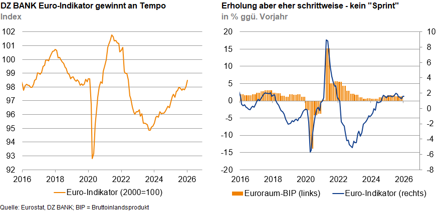 Das Bild zeigt zwei Diagramme, die wirtschaftliche Indikatoren darstellen:

1. **Linkes Diagramm**: Der "DZ BANK Euro-Indikator" gewinnt an Tempo. Die Grafik zeigt den Indexwert des Euro-Indikators von 2018 bis 2028 im Vergleich zum Basiswert 2000-10.

2. **Rechtes Diagramm**: Die Erholung erfolgt schrittweise und ist kein "Sprint". Es wird die prozentuale Veränderung des Euroraum-BIP im Vergleich zum Vorjahr dargestellt, zusammen mit dem Euro-Indikator.

Beide Grafiken verfolgen die wirtschaftliche Entwicklung und Prognosen für den Euroraum bis 2028 und zeigen, wie sich der Euro-Indikator und das BIP über die Jahre verändert haben.