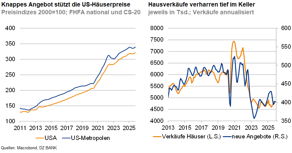 Das Bild zeigt zwei Diagramme, die Entwicklungen auf dem US-Immobilienmarkt darstellen.

Das linke Diagramm zeigt den Preisdienstleistungsindex der US-Häuserpreise von 2011 bis 2025. Es gibt zwei Linien: eine für die USA im Allgemeinen und eine für US-Metropolen. Der Index zeigt einen stetigen Anstieg der Preise.

Das rechte Diagramm zeigt die Hausverkäufe in den USA, ebenfalls von 2013 bis 2025, angegeben in Tausenden, auf annualisierter Basis. Zwei Linien stellen die Anzahl der verkauften Häuser und die Zahl neuer Angebote dar. Die Verkäufe zeigen starke Schwankungen und verharren auf einem niedrigen Niveau. 

Insgesamt wird dargestellt, dass trotz knappen Angebots die Hauspreise gestiegen sind, während die Hausverkäufe relativ niedrig geblieben sind.