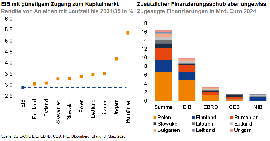 Das Bild zeigt zwei Diagramme, die Informationen über den Zugang zum Kapitalmarkt und zusätzliche Finanzierungsschübe darstellen:

1. **Linkes Diagramm:** 
   - Es stellt die Rendite von Anleihen bis 2034/35 in Prozent dar.
   - Es zeigt die EIB sowie verschiedene Länder wie Rumänien, Ungarn, Bulgarien, Estland, Lettland, Polen und die Slowakei.
   - Die EIB hat den günstigsten Zugang zum Kapitalmarkt, gefolgt von den genannten Ländern.

2. **Rechtes Diagramm:**
   - Es zeigt die zugesagte Finanzierungen in Milliarden Euro für 2024.
   - Verschiedene Organisationen und Länder werden dargestellt wie EIB, EBRD, CEB, NIB, einschließlich der Finanzierung für Länder wie Polen, Slowakei, Bulgarien, Rumänien, Estland, Litauen und Lettland.
   - Die Summen der finanziellen Unterstützung werden durch Balken dargestellt, die nach Organisationen und Ländern aufgeteilt sind.