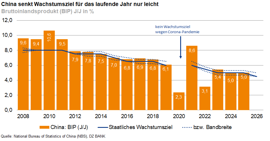 Das Bild stellt ein Diagramm dar, das das Bruttoinlandsprodukt (BIP) Chinas von 2008 bis 2026 in Prozent zeigt. Die orangefarbenen Balken repräsentieren das jährliche BIP-Wachstum. Die blaue Linie zeigt das staatliche Wachstumsziel, und die gestrichelte Linie die Bandbreite. Der Text erklärt, dass China das Wachstumsziel für das laufende Jahr nur leicht gesenkt hat, und es gibt einen Hinweis auf das Jahr 2020 bezüglich der Pandemie.