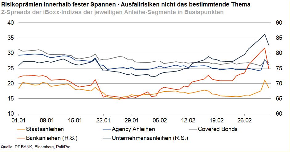 Das Bild stellt eine Grafik dar, die die Z-Spreads der iBoxx-Indizes verschiedener Anleihe-Segmente in Basispunkten über einen bestimmten Zeitraum zeigt. Es sind die Z-Spreads für Staatsanleihen, Bankanleihen (R.S.), Unternehmensanleihen (R.S.), Agency Anleihen und Covered Bonds dargestellt. Die Grafik trägt den Titel "Risikoprämien innerhalb fester Spannen - Ausfallrisiken nicht das bestimmende Thema."
