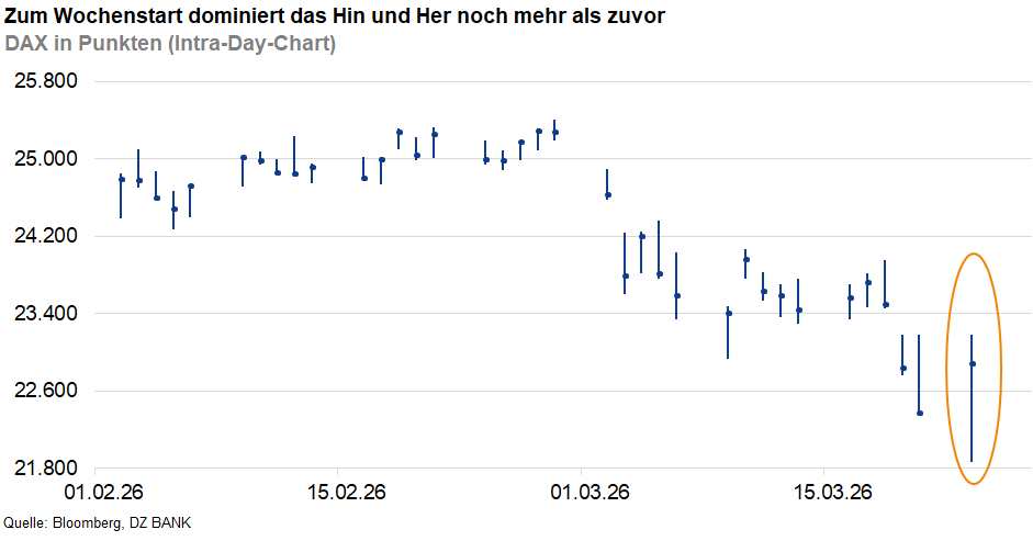 Das Bild zeigt einen Intraday-Chart des DAX in Punkten über einen bestimmten Zeitraum. Es illustriert die Schwankungen und Bewegungen des DAX, mit einem bemerkenswerten Ereignis am Ende des Zeitraums, das durch eine orangefarbene Markierung hervorgehoben ist. Der Titel des Bildes weist darauf hin, dass die Bewegungen des DAX zum Wochenstart besonders ausgeprägt sind. Die Quelle des Charts ist Bloomberg, DZ BANK.