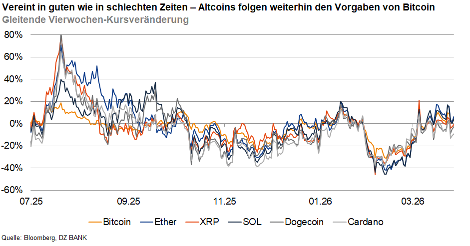 Das Bild stellt einen Diagramm dar, das die gleitende Vierwochen-Kursveränderung verschiedener Kryptowährungen zeigt, darunter Bitcoin, Ether, XRP, SOL, Dogecoin und Cardano. Der Titel des Diagramms besagt, dass Altcoins weiterhin den Vorgaben von Bitcoin folgen, sowohl in guten als auch in schlechten Zeiten. Der Zeitraum der Daten reicht von Juli bis März des folgenden Jahres.