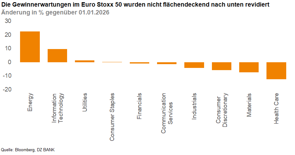 Das Bild stellt eine Grafik dar, die die prozentuale Änderung der Gewinnerwartungen in verschiedenen Sektoren des Euro Stoxx 50 im Vergleich zum 01.01.2026 zeigt. Die Sektoren sind: Energy, Information Technology, Utilities, Consumer Staples, Financials, Communication Services, Industrials, Consumer Discretionary, Materials und Health Care. Die Werte variieren, wobei der Energiesektor die größte positive Änderung aufweist.