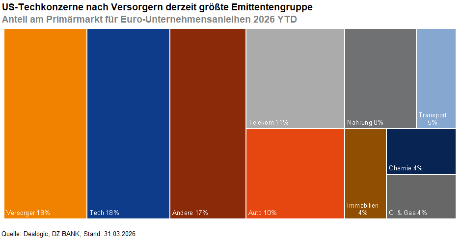 Das Bild stellt einen Baumdiagramm (Treemap) dar, das die prozentualen Anteile verschiedener Unternehmen am Primärmarkt für Euro-Unternehmensanleihen im Jahr 2023 bis dato zeigt. Verschiedene Farben und Größen repräsentieren verschiedene Unternehmen, wobei Versorgungsunternehmen die größte Gruppe darstellen. "Telecom 24%" ist der größte Teil, gefolgt von Branchen wie Banken und Versicherungen.