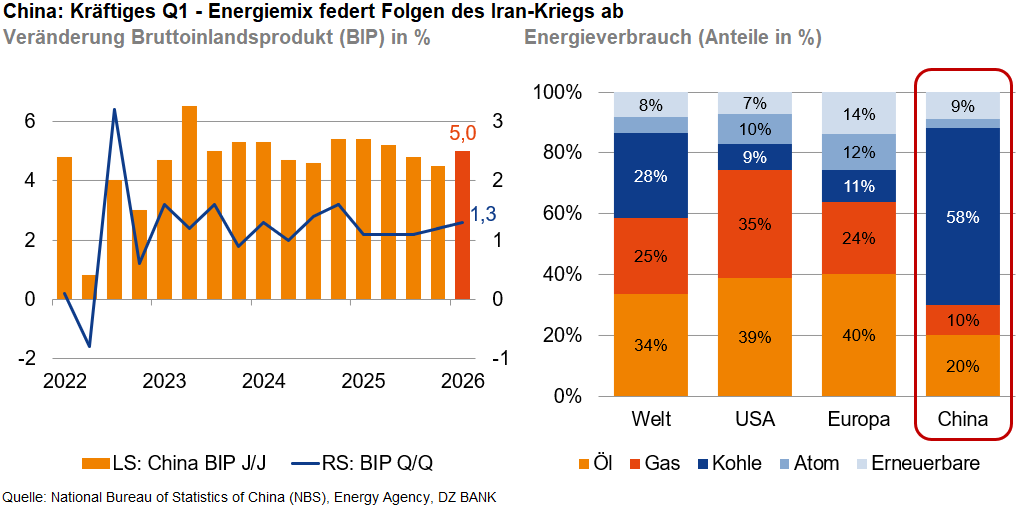Das Bild zeigt zwei Diagramme in Bezug auf China:

1. **Veränderung des Bruttoinlandsprodukts (BIP) von China:** 
   - Ein Liniendiagramm zeigt die jährliche Veränderung des BIP (BIP J/J) und die quartalsweise Veränderung des BIP (BIP Q/Q) von 2022 bis 2023.
   - Die Werte schwanken zwischen 2% und 6%.

2. **Energieverbrauchsanteile verschiedener Regionen:** 
   - Ein gestapeltes Säulendiagramm zeigt die Energieverbrauchsanteile von Öl, Gas, Kohle, Atom und erneuerbaren Energien in Prozent.
   - Die Regionen sind Welt, USA, Europa, und China.
   - China hat einen hohen Kohleverbrauch (55%) und einen signifikanten Anteil an erneuerbaren Energien (9%).