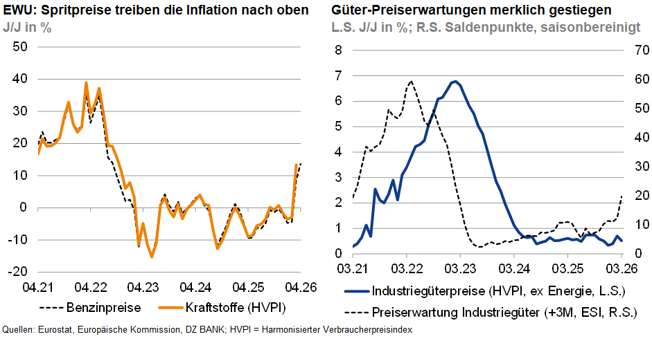 Das Bild zeigt zwei Diagramme, die wirtschaftliche Daten visualisieren:

1. **Links:** Veränderung der Spritpreise (Benzinpreise und Kraftstoffe) in der Eurozone (EWU) und deren Einfluss auf die Inflation. Die Kurve zeigt, wie sich die Kraftstoffpreise über die Zeit verändert haben.

2. **Rechts:** Entwicklung der Güter-Preiserwartungen. Es gibt zwei Linien, die die industriegemachten Preise (ohne Energie) und die Preiserwartungen der Industrie darstellen. Die Diagramme beziehen sich auf den Prozentsatz der jährlichen Veränderung oder Saldopunkte, saisonbereinigt.

Die Daten stammen von Quellen wie Eurostat, Europäische Kommission, DB BANK, HWWI und Handelsvertreter VW.