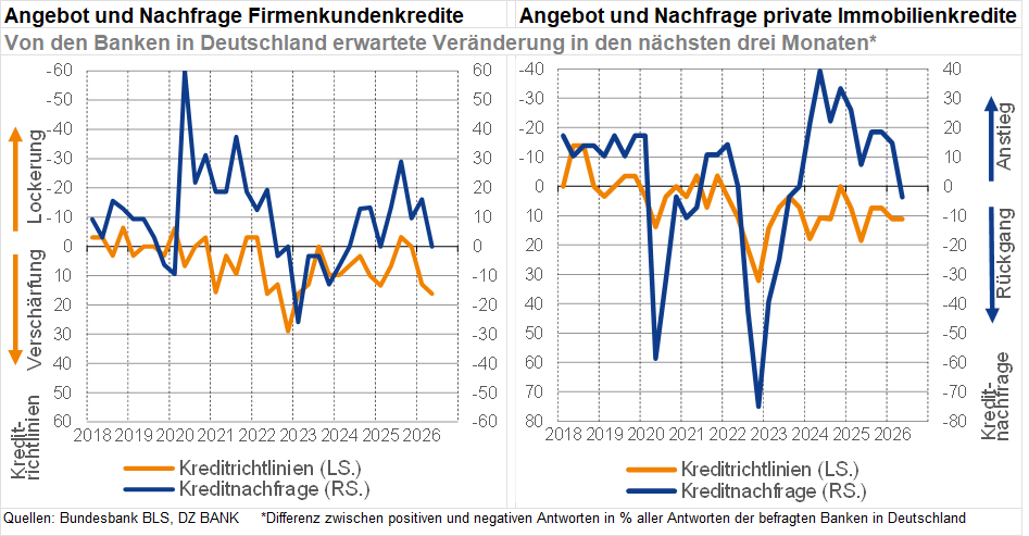 Das Bild zeigt zwei Diagramme, die das Angebot und die Nachfrage von Kreditarten in Deutschland darstellen. Das linke Diagramm zeigt die erwartete Veränderung bei Firmenkundenkrediten, während das rechte Diagramm die erwartete Veränderung bei privaten Immobilienkrediten darstellt. Beide Diagramme nutzen eine Zeitachse von 2015 bis 2023 und präsentieren die erwarteten Veränderungen in den nächsten drei Monaten durch Banken in Deutschland. Die Linien repräsentieren Veränderungen in Angebot und Nachfrage in Prozent. Die Grafiken stammen von Bankenverband und EZB BLS.