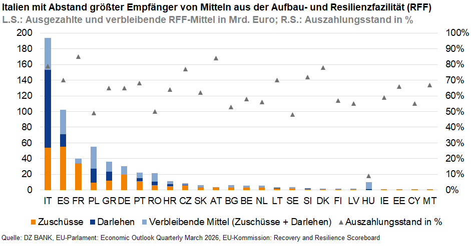 Das Bild stellt ein Diagramm dar, das die Empfänger von Mitteln aus der Aufbau- und Resilienzfazilität (RFF) zeigt. Es handelt sich um eine Darstellung der ausgezahlten und verbleibenden RFF-Mittel in Milliarden Euro und den Auszahlungsstand in Prozent. Italien ist der größte Empfänger, gefolgt von Spanien und Frankreich. Es werden Zuschüsse, Darlehen und verbleibende Mittel für verschiedene Länder verglichen.