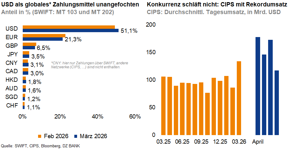 Das Bild zeigt zwei Diagramme, die Informationen über internationale Zahlungssysteme darstellen. 

Links ist ein Balkendiagramm, das die prozentualen Anteile verschiedener Währungen am globalen Zahlungsverkehr zeigt, basierend auf SWIFT-Daten. Der US-Dollar (USD) hat den höchsten Anteil mit 51,1 %, gefolgt vom Euro (EUR) mit 21,3 % und anderen Währungen.

Rechts ist ein Säulendiagramm, das den durchschnittlichen Tagesumsatz des Zahlungssystems CIPS in Millionen USD zeigt, wobei ein Anstieg im Verlauf von März bis April zu sehen ist.