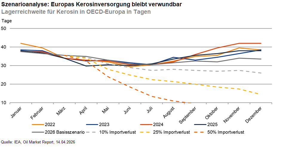 Das Bild stellt eine Szenarioanalyse der Kerosinversorgung in OECD-Europa dar. Es zeigt die Lagerreichweite für Kerosin in Tagen von Januar bis Dezember der Jahre 2022, 2023 und 2024 unter verschiedenen Importbedingungen: Basisszenario, 10% Importverlust, 25% Importverlust und 50% Importverlust. Die Grafik veranschaulicht die Verwundbarkeit der Kerosinversorgung Europas über diese Zeiträume.