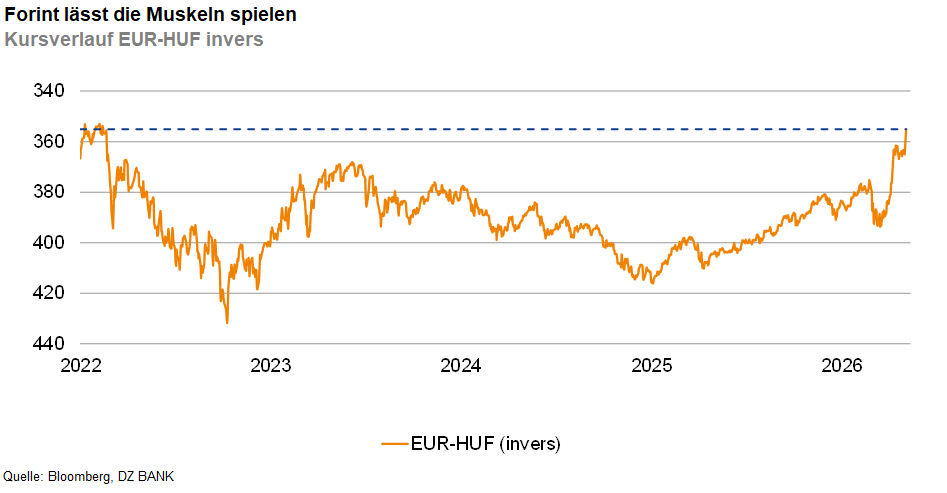 Das Bild zeigt einen Kursverlauf des EUR-HUF (Euro zu Ungarischem Forint) in inverser Darstellung über einen Zeitraum von 2022 bis Mitte 2023. Die Grafik hebt den Anstieg des Kurses bis zu einem bestimmten Punkt hervor.