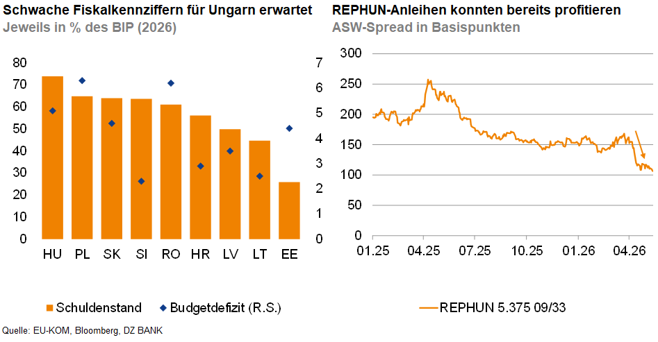 Das Bild zeigt zwei Diagramme in Bezug auf die Fiskalkennzahlen für Ungarn. 

Das linke Diagramm stellt die erwarteten Schuldenstände und Budgetdefizite verschiedener Länder in Prozent des BIP für das Jahr 2026 dar. Die Länder sind Ungarn (HU), Polen (PL), Slowakei (SK), Kroatien (HR), Rumänien (RO), Lettland (LV), Litauen (LT) und Estland (EE).

Das rechte Diagramm zeigt den ASW-Spread (Asset Swap Spread) in Basispunkten für REPHUN-Anleihen von 01/25 bis 04/28, was darauf hinweist, dass diese Anleihen bereits profitieren konnten.