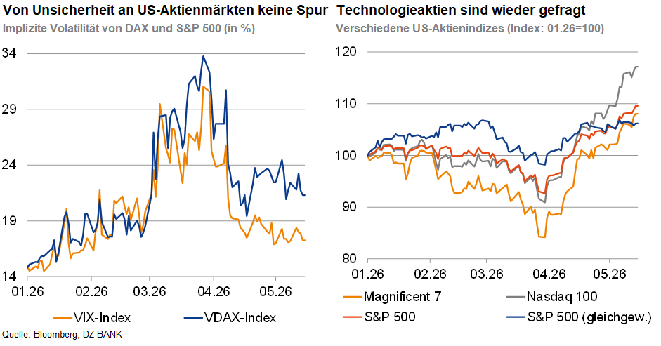 Das Bild zeigt zwei Diagramme, die Finanzinformationen darstellen:

1. Das linke Diagramm zeigt die implizite Volatilität von DAX und S&P 500 in Prozent über einen Zeitraum von Januar bis Ende Mai. Hier wird die Schwankungsbreite der beiden Aktienindizes verglichen.

2. Das rechte Diagramm zeigt den Verlauf von mehreren US-Aktienindizes: Nasdaq 100, Vergleichsindex, S&P 500 und S&P 500 (gleichgew.). Diese Indizes werden bezüglich ihrer prozentualen Veränderung seit Anfang Januar bis Ende Mai verglichen, wobei Technologiewerte hervorgehoben sind.