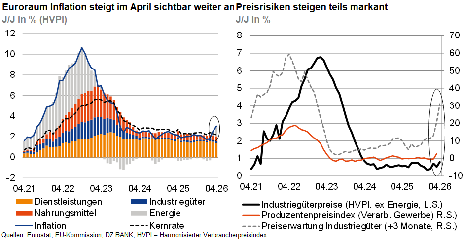 Das Bild zeigt zwei Diagramme, die die Inflation und Preisindizes im Euroraum darstellen.

Das linke Diagramm zeigt die prozentuale Jahresentwicklung der Inflation von April 2021 bis April 2026, unterteilt in verschiedene Kategorien wie Dienstleistungen, Industrieerzeugnisse, Nahrungsmittel und Energie.

Das rechte Diagramm zeigt die prozentuale Veränderung der Industrieerzeugnisse, der Erzeugerpreise und des Preisbewertung der Industriegüter im selben Zeitraum, ebenfalls unterteilt nach verschiedenen Kategorien.

Beide Diagramme verdeutlichen die steigende Inflation und die Preisveränderungen in verschiedenen Wirtschaftskategorien im April, wobei einige Preisrisiken markant sind.