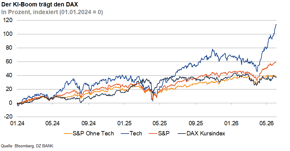 Das Bild zeigt die Entwicklung mehrerer Aktienindizes von Januar bis Mai 2024. Der Titel "Der KI-Boom trägt den DAX" deutet darauf hin, dass die Zunahme von KI-Technologien einen Einfluss auf den DAX-Kursindex hat. Es sind die Indizes "S&P China Tech", "Tech", "S&P" und "DAX Kursindex" dargestellt, wobei der "S&P China Tech" eine besonders starke Steigerung zeigt.