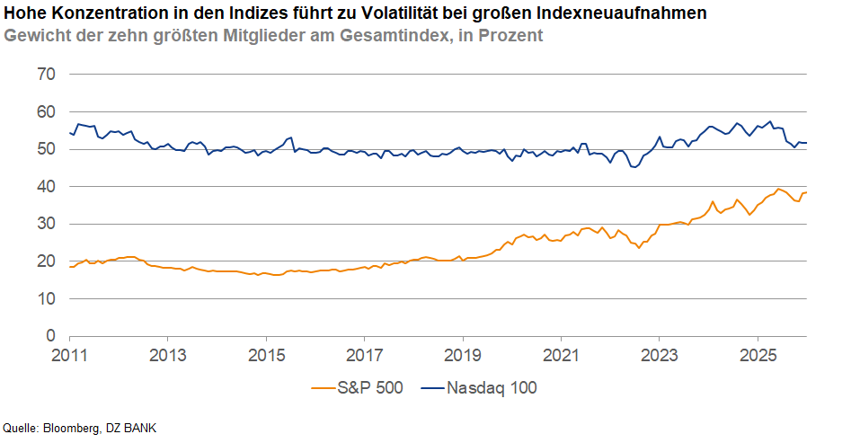 Das Bild zeigt die Gewichtung der zehn größten Mitglieder am Gesamtindex in Prozent für den S&P 500 und Nasdaq 100 von 2011 bis 2025. Die Grafik illustriert, dass die Konzentration in den Indizes zu Volatilität bei großen Indexneuzusammensetzungen führt. Die blaue Linie repräsentiert den S&P 500, während die orange Linie den Nasdaq 100 darstellt. Über die dargestellten Jahre hinweg ist eine allgemeine Tendenz zur Zunahme der Gewichtung im Nasdaq 100 erkennbar, während die Gewichtung im S&P 500 relativ stabil bleibt.