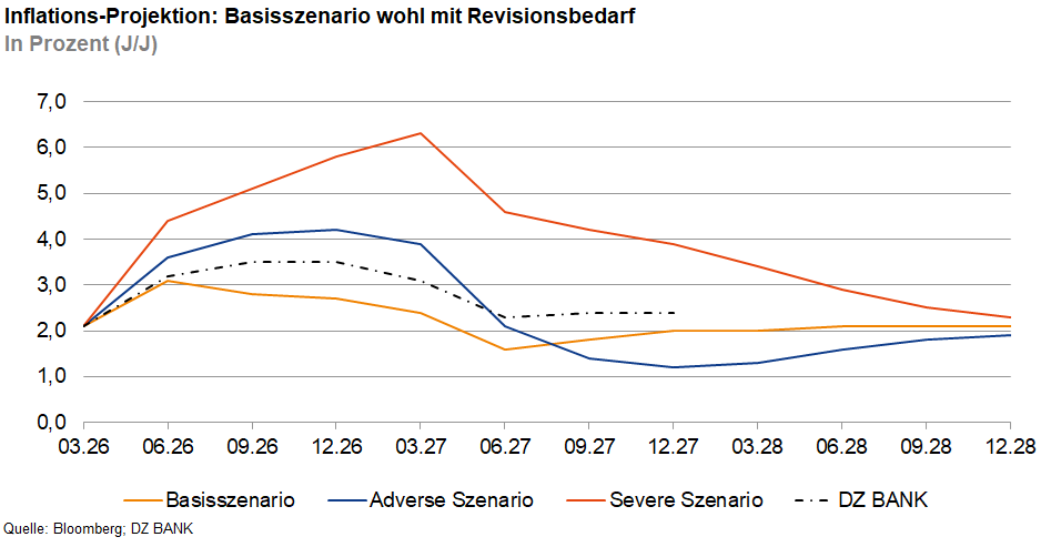 Das Bild zeigt eine Inflations-Projektion. Es umfasst ein Basisszenario, ein Advanceszenario, ein Severeszenario und Daten der DZ BANK. Die verschiedenen Szenarien werden über den Zeitraum von 01/25 bis 12/28 dargestellt, wobei jeweils die Inflationsrate in Prozent angegeben ist.