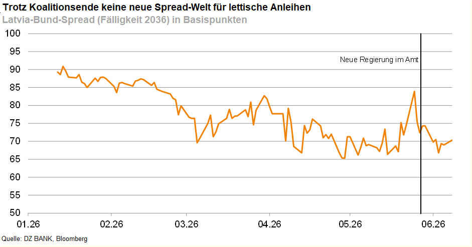 Das Bild zeigt die Entwicklung des Latvia-Bund-Spreads (Fälligkeit 2036) in Basispunkten über einen Zeitraum von 03.25 bis 06.26. Es handelt sich um eine Zeitreihen-Grafik, die die Veränderungen im Spread darstellt. Die Grafik zeigt keine neuen Spread-Rekorde für lettische Anleihen trotz des Endes der Koalition. Es gibt einen markierten Punkt, der "Neue Regierung (LV)" anzeigt.