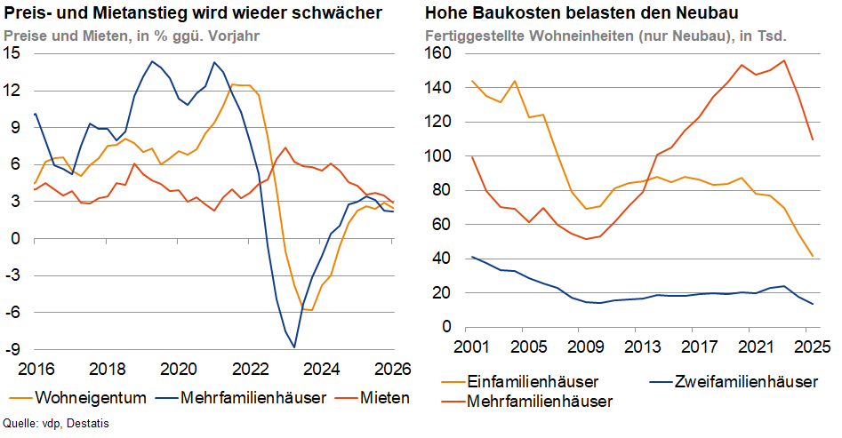 Das Bild zeigt zwei Diagramme. 

Links:
- Preis- und Mietenanstieg von Wohneigentum, Mehrfamilienhäusern und Mieten von 2018 bis 2028.

Rechts:
- Entwicklung der fertiggestellten Wohneinheiten (Ein- und Zweifamilienhäuser sowie Mehrfamilienhäuser) von 2001 bis 2025. 

Es behandelt die Themen Preis/Mieten und Baukosten im Wohnungsbau.