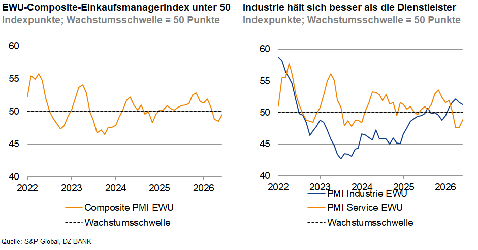 Das Bild zeigt zwei Diagramme, die den Verlauf von Einkaufsmanagerindizes (PMI) im Euroraum von 2022 bis 2026 darstellen. Das linke Diagramm zeigt den Composite-Einkaufsmanagerindex (PMI) des Euroraums, der unter der Wachstumsschwelle von 50 Punkten liegt. Das rechte Diagramm vergleicht die Indizes für Dienstleistungen (blaue Linie) und Industrie (orange Linie), wobei die Industrie sich besser hält als die Dienstleister.